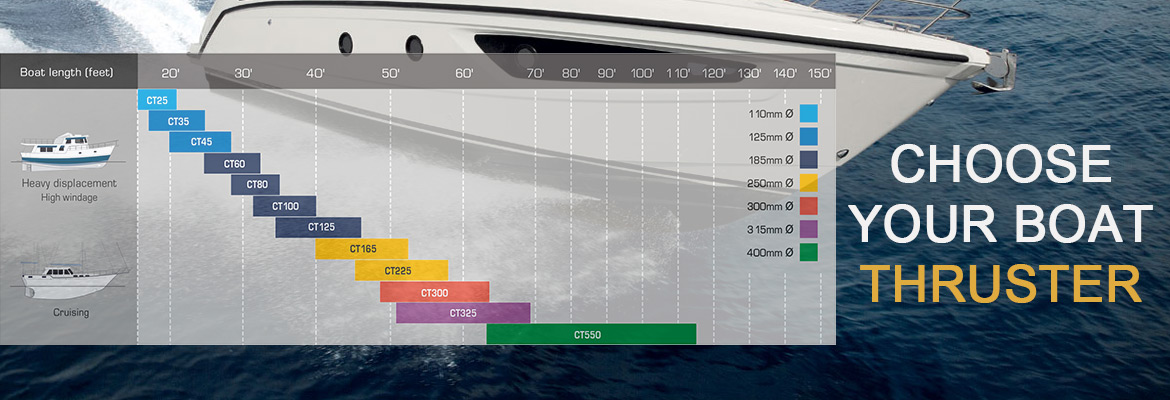 Bow Thruster Sizing Chart