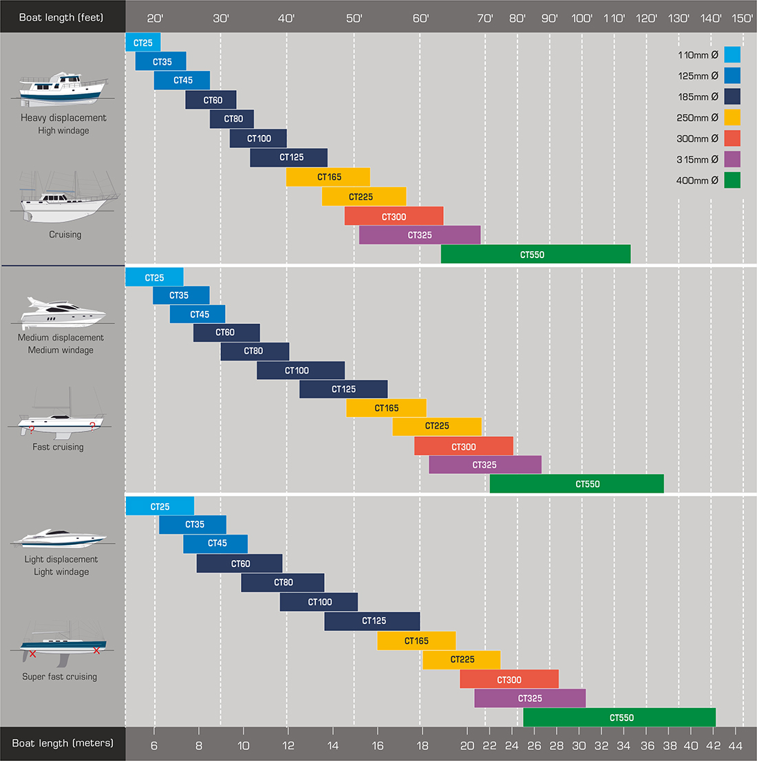 Bow Thruster Sizing Chart