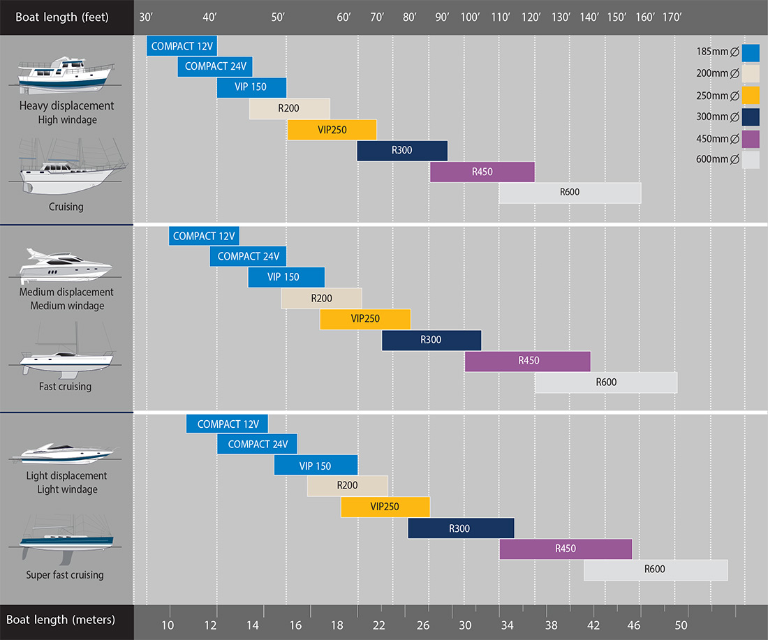 Bow Thruster Sizing Chart