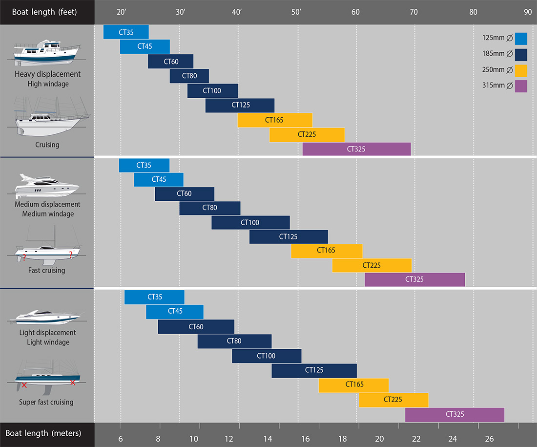 Tunnel thruster Selection Chart